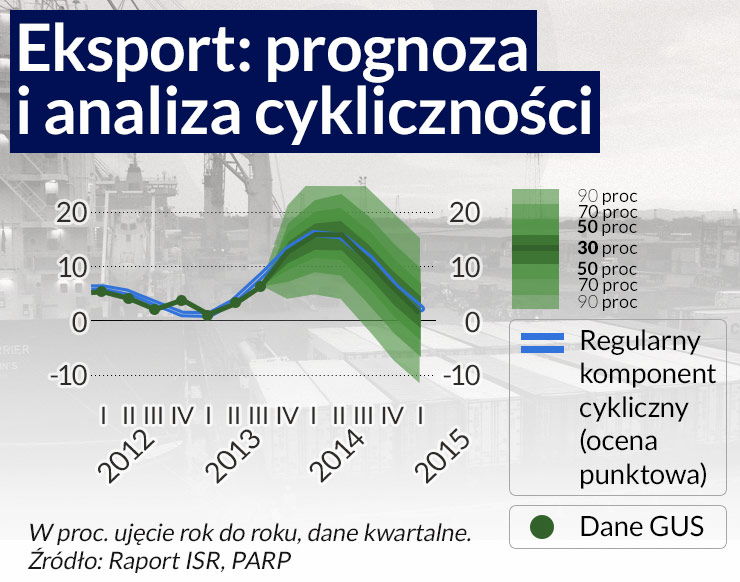 PARP: zmaleje wpływ eksportu na PKB