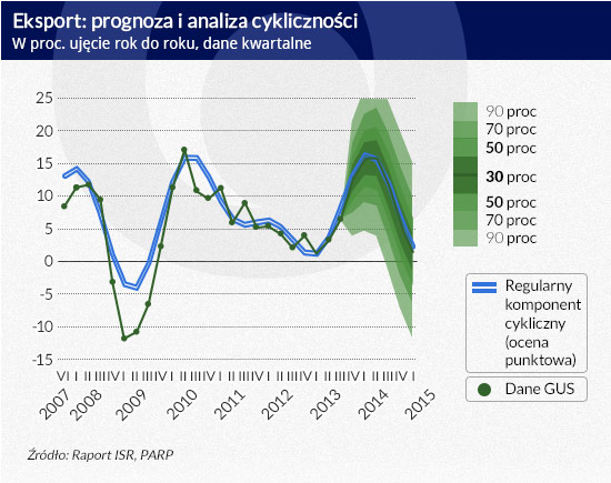 Eksport--prognoza-i-analiza-cykliczności, 11.2.14