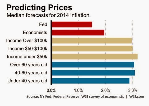 Inflation forecasts