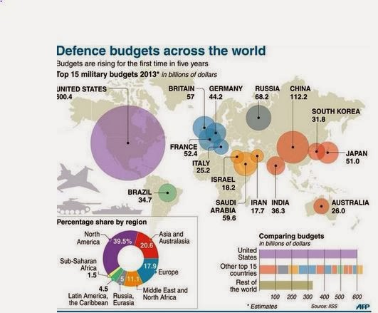 Military Expenditures