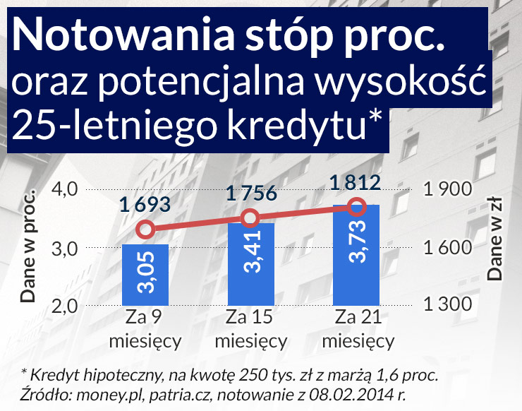 Gdy stopy wzrosną wynajmujący dopłacą do swoich mieszkań