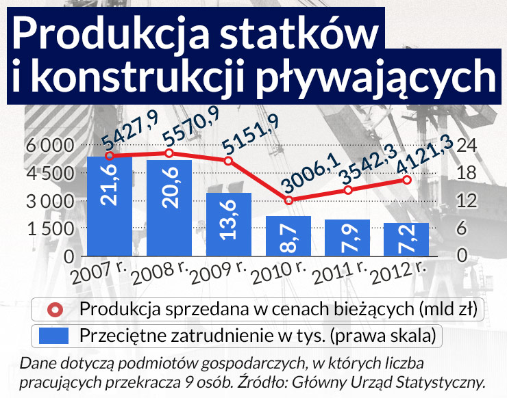 Życie po życiu polskich stoczni