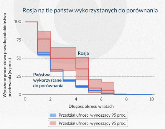 Rosyjska niestabilność utrudnia dywersyfikację gospodarki