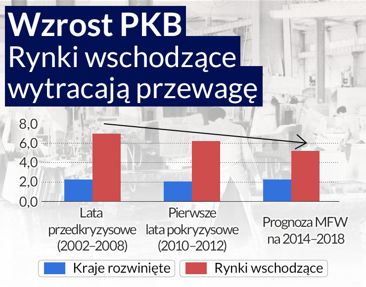 Rynki wschodzące muszą pokazać, że są w stanie się rozwijać