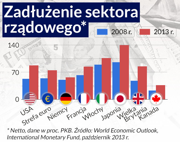 Dług prywatny w krajach rozwiniętych wciąż rośnie