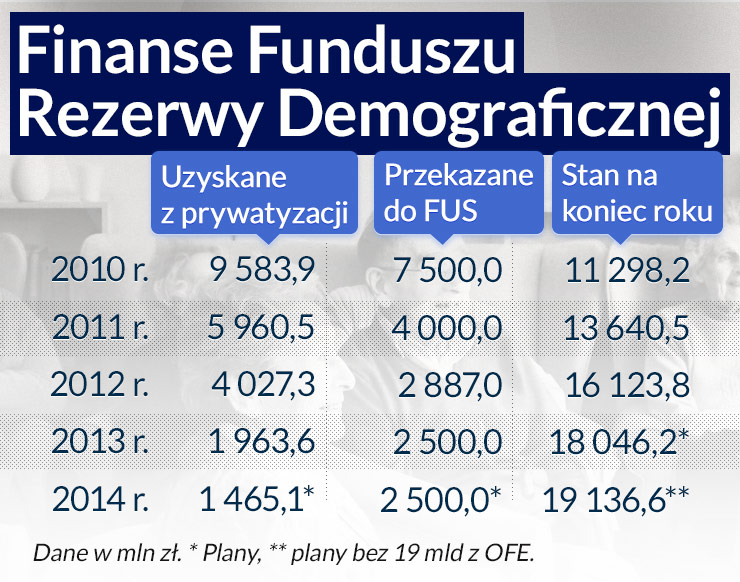 Póki budżet jest niezrównoważony rezerwy demograficznej nie będzie