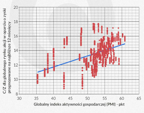 Wskaźniki mówią, że inwestorzy ryzykują