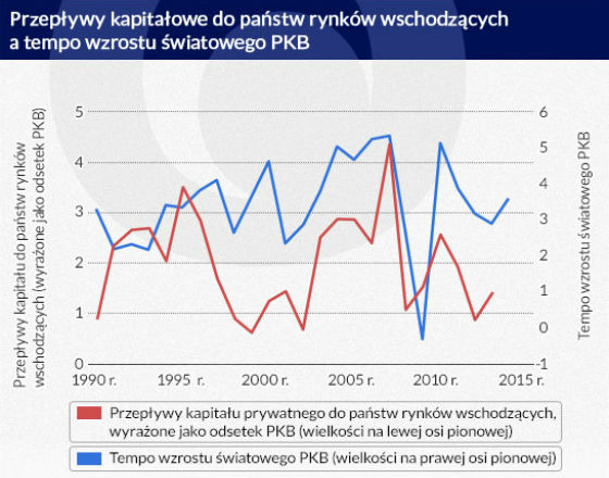 Kapitał ucieka tylko z niestabilnych rynków