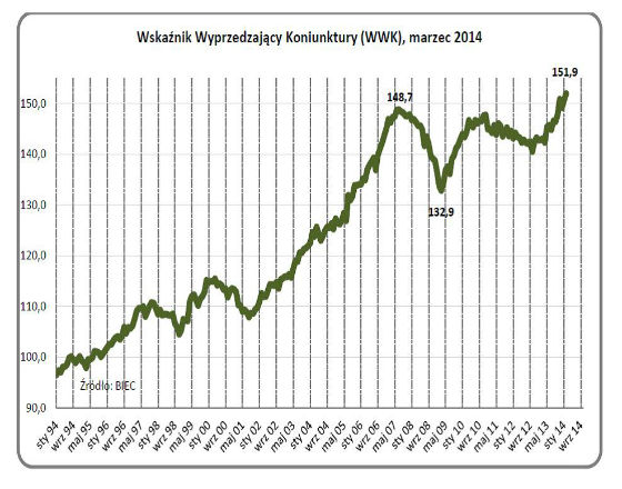 W gospodarce wiosenne ożywienie