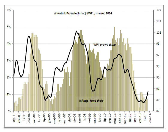 Inflacja pojawi się najwcześniej jesienią