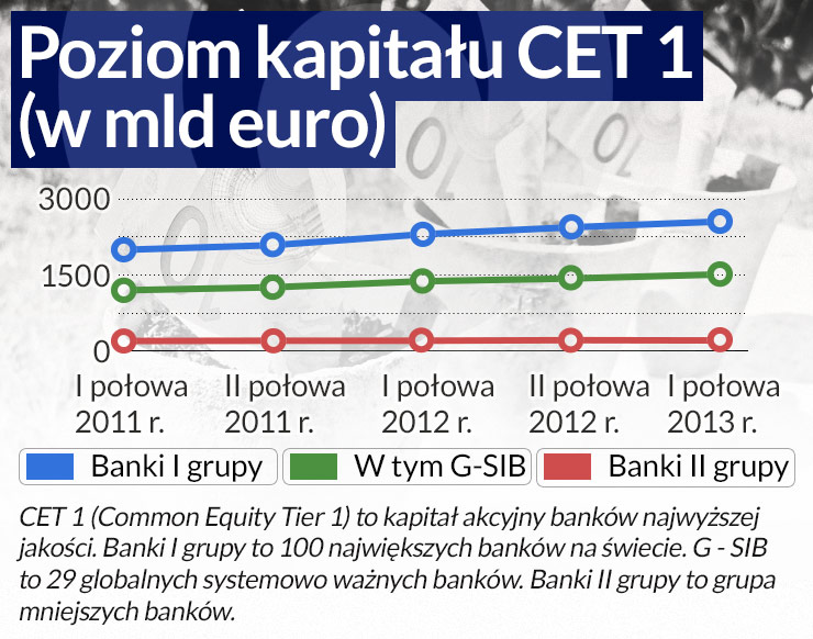 Banki wracają do zdrowia. Nawet w strefie euro