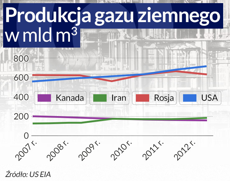 Niebezpieczne mity o gazie łupkowym z Ameryki