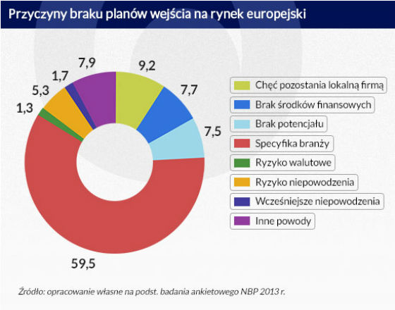 Firmy dojrzewają do ekspansji eksportowej