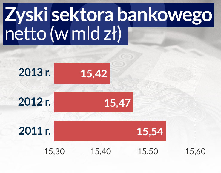 Banki znowu chcą zarobić 15 miliardów złotych. Będzie trudno