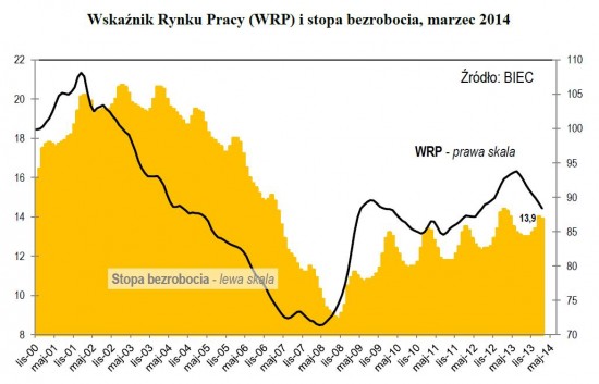 Drozdowicz, rynek pracy, 31.3.14