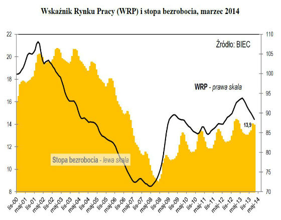 Bezrobocie znaczniej spadnie latem