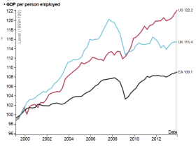 GDP per employed