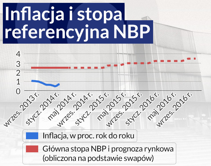 Wyższe stopy procentowe dopiero w dalekiej przyszłości