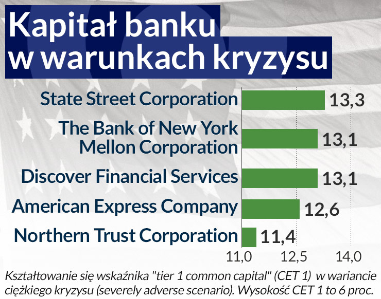 W najtrudniejszych warunkach najlepiej wypada State Street