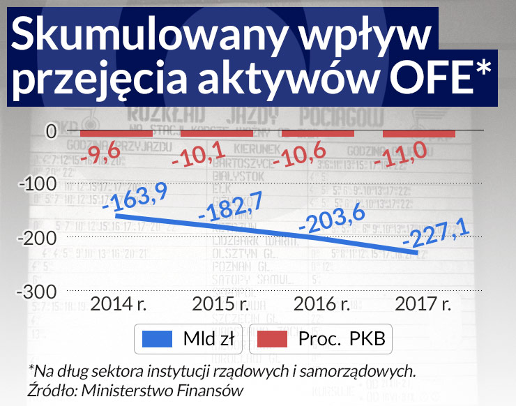 Budżet potrzebuje dalszej konsolidacji fiskalnej