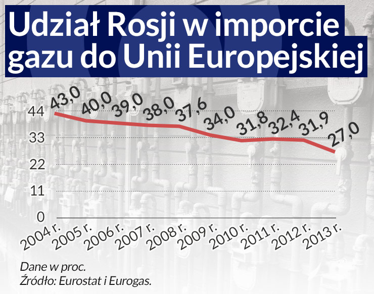 Rosja traci możliwość szantażowania Europy gazem