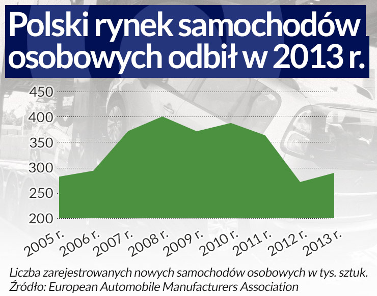 Europejska motoryzacja odbija się od dna