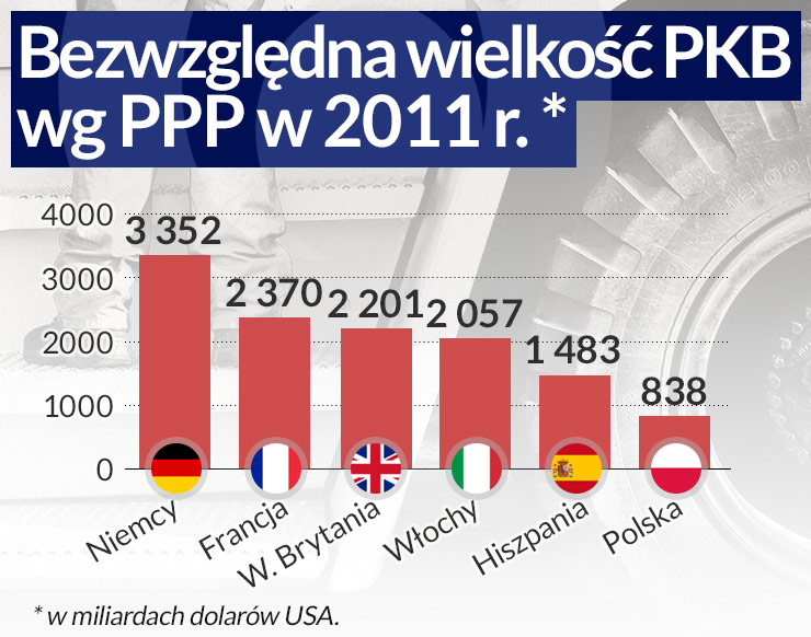 Roszady w rankingu globalnych liderów