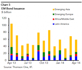 EM bond issuance