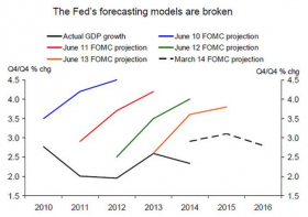 Fed GDP forecasts