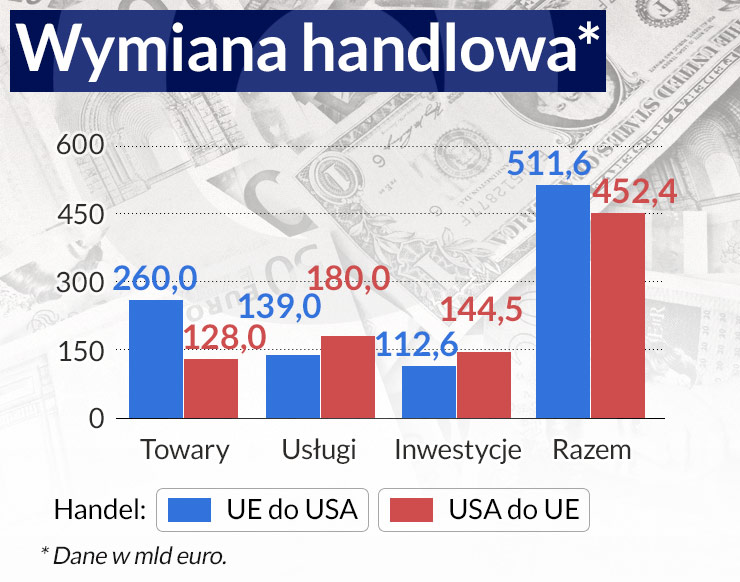 Umowa o wolnym handlu jest potrzebna i Unii, i USA bardziej niż to przyznają