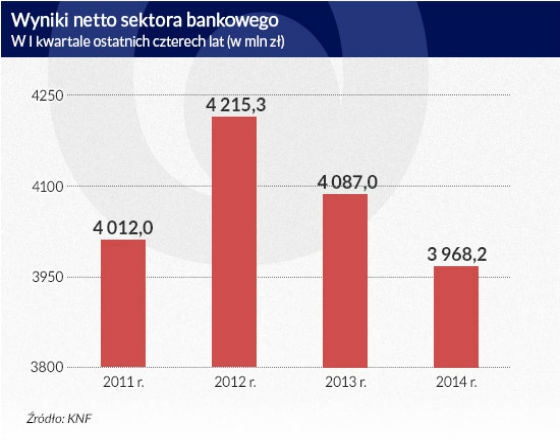 Wzrost gospodarczy zaczął pomagać bankom