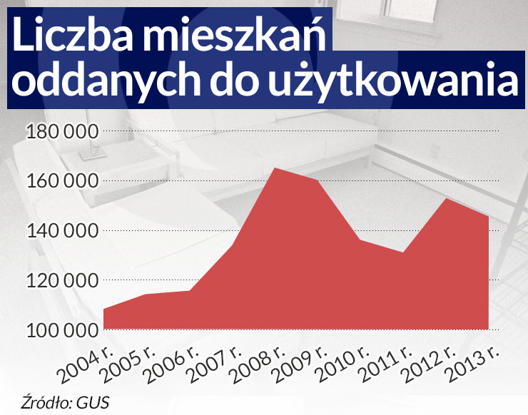 Mieszkania są dwa razy droższe niż przed dekadą