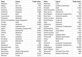 valuable state exports table