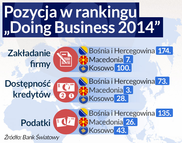 Korupcja i parytety zniechęcają inwestorów do Bośni