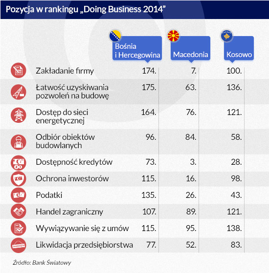 Bośnia, Pozycja-w-rankingu-Doing-Business-2014, szeroko