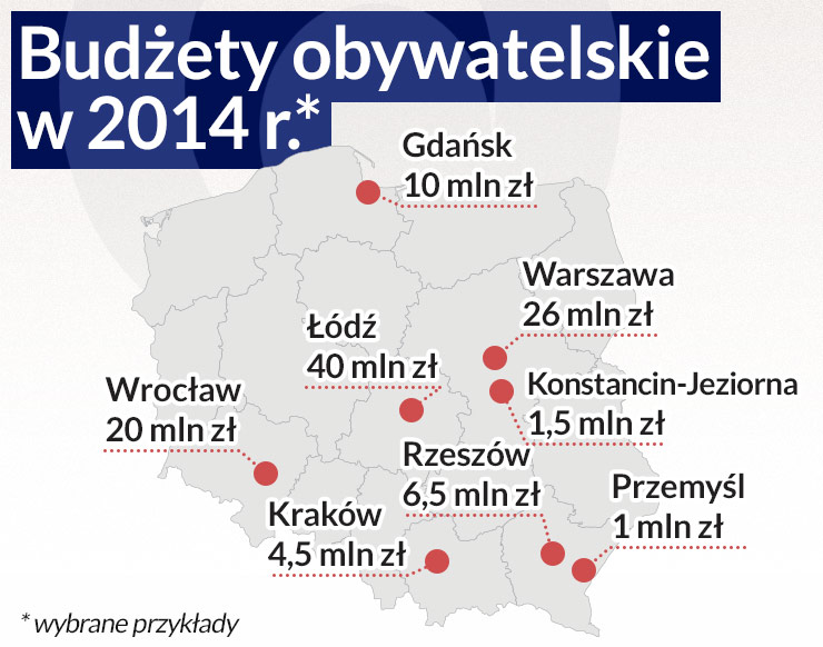 Ważne projekty wciąż poza budżetami obywatelskimi