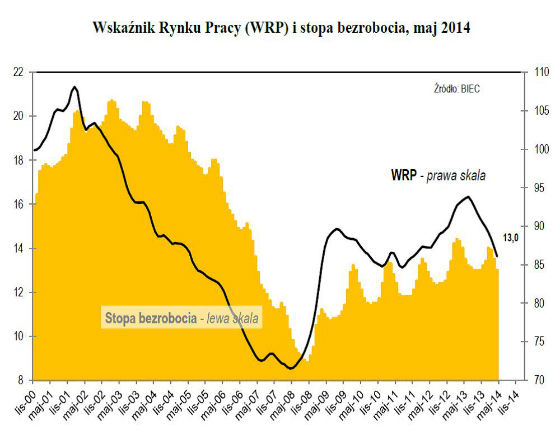 Ożywienie zapowiada trwały spadek stopy bezrobocia