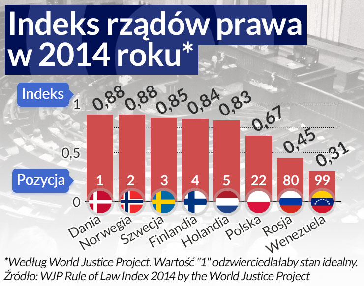 Słabe prawo żywi populizm