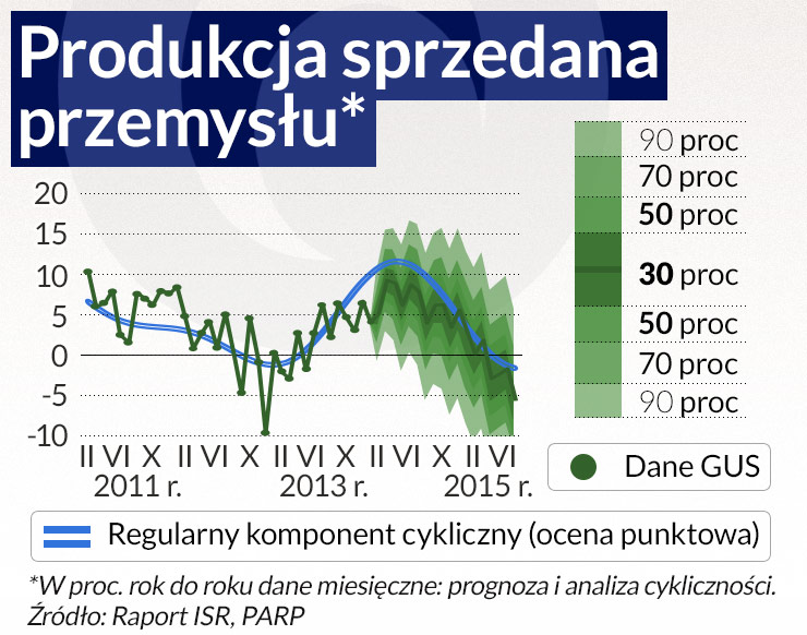 Hausner: Możliwa recesja w przemyśle