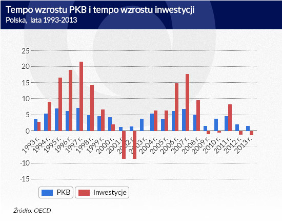 Tempo-wzrostu-polska