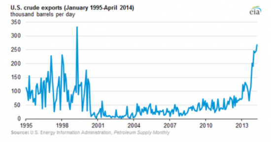 US oil epxorts