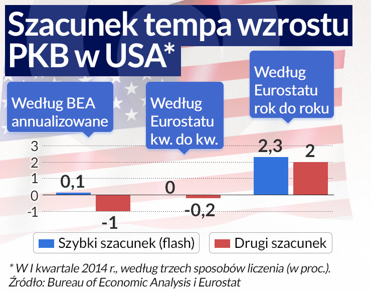 Gospodarka USA rozwija się lepiej niż się wydaje