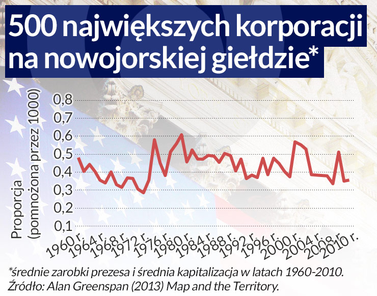 Czy prezesi zarabiają za dużo