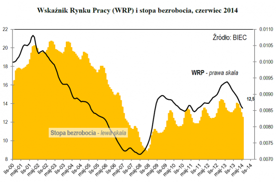 Drozdowicz, rynek pracy, 30.6.14
