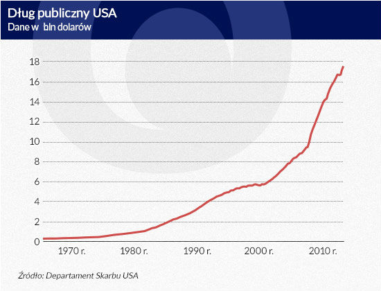 Dług-publiczny-USA