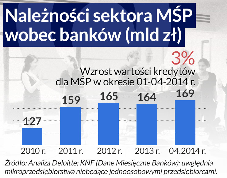 Szefowie małych firm nie potrzebują banków