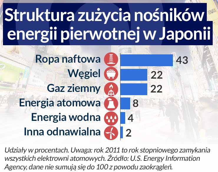 Osłabienie jena nie przyniosło korzyści