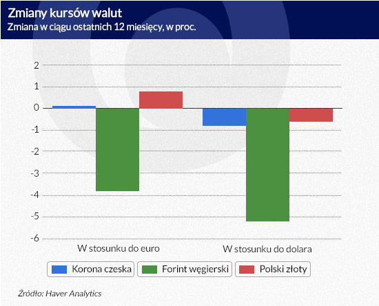 Kursy walutowe nie potwierdziły ekonomicznej teorii