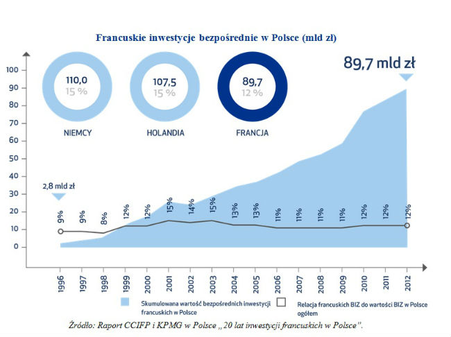 Francuskie inwestycje w Polsce utrzymują tempo