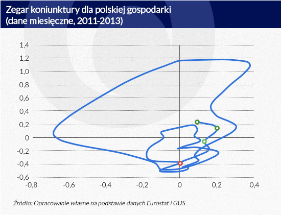 10 Zegar-koniunktury-dla-polskiej-gospodarki-